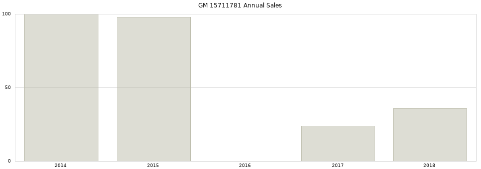 GM 15711781 part annual sales from 2014 to 2020.