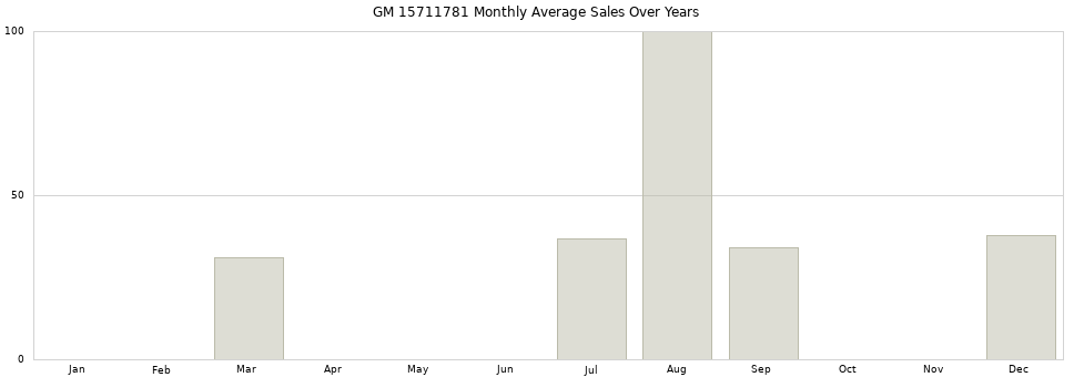 GM 15711781 monthly average sales over years from 2014 to 2020.