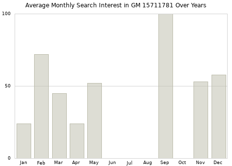 Monthly average search interest in GM 15711781 part over years from 2013 to 2020.