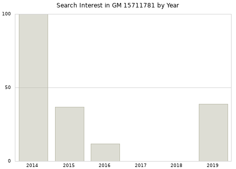 Annual search interest in GM 15711781 part.