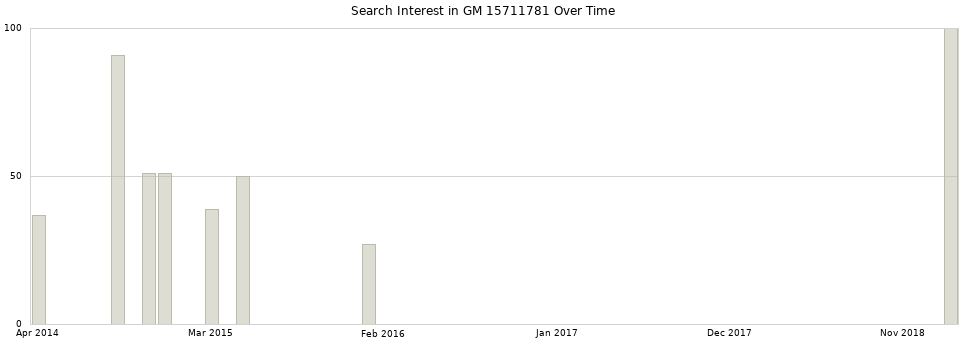 Search interest in GM 15711781 part aggregated by months over time.