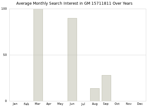 Monthly average search interest in GM 15711811 part over years from 2013 to 2020.