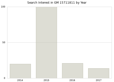 Annual search interest in GM 15711811 part.