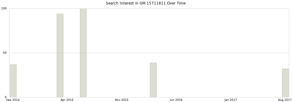 Search interest in GM 15711811 part aggregated by months over time.
