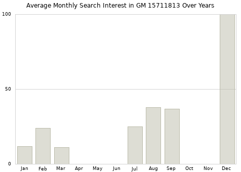 Monthly average search interest in GM 15711813 part over years from 2013 to 2020.