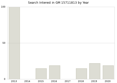 Annual search interest in GM 15711813 part.