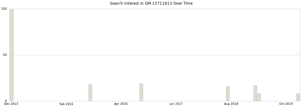 Search interest in GM 15711813 part aggregated by months over time.