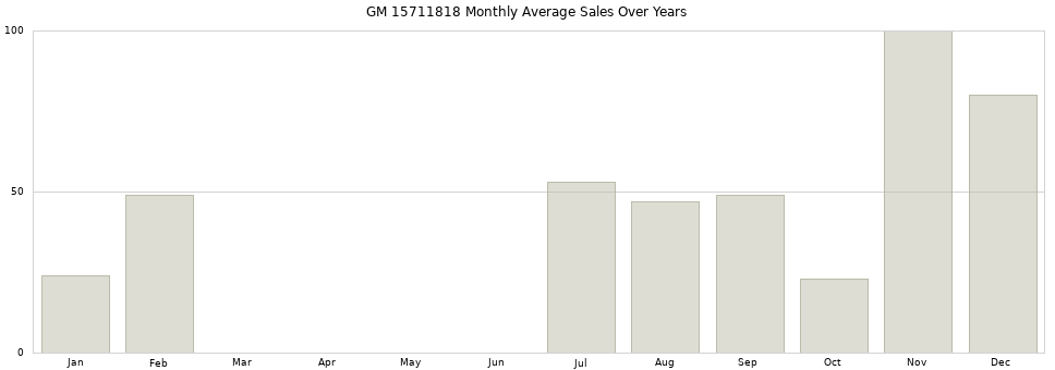 GM 15711818 monthly average sales over years from 2014 to 2020.
