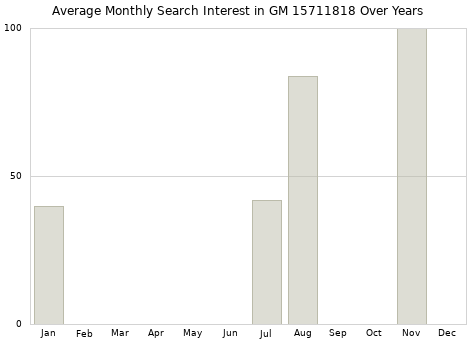 Monthly average search interest in GM 15711818 part over years from 2013 to 2020.