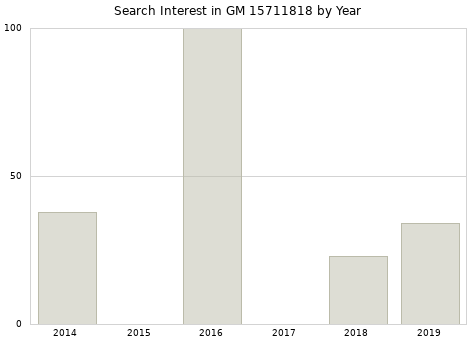 Annual search interest in GM 15711818 part.
