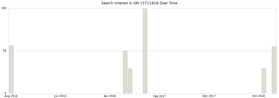 Search interest in GM 15711818 part aggregated by months over time.