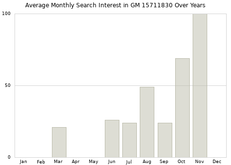 Monthly average search interest in GM 15711830 part over years from 2013 to 2020.