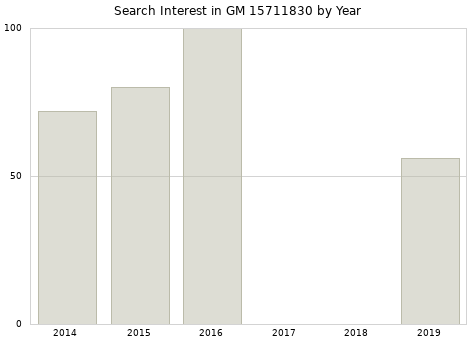 Annual search interest in GM 15711830 part.