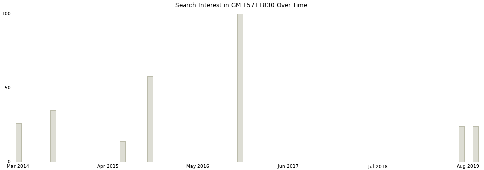 Search interest in GM 15711830 part aggregated by months over time.