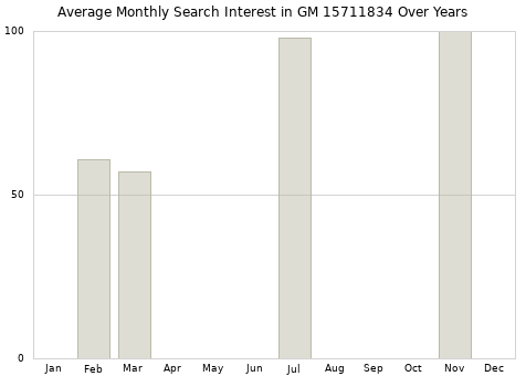 Monthly average search interest in GM 15711834 part over years from 2013 to 2020.