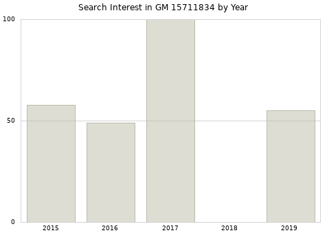 Annual search interest in GM 15711834 part.