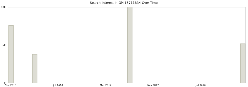 Search interest in GM 15711834 part aggregated by months over time.
