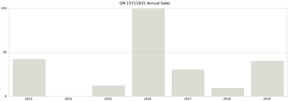 GM 15711835 part annual sales from 2014 to 2020.