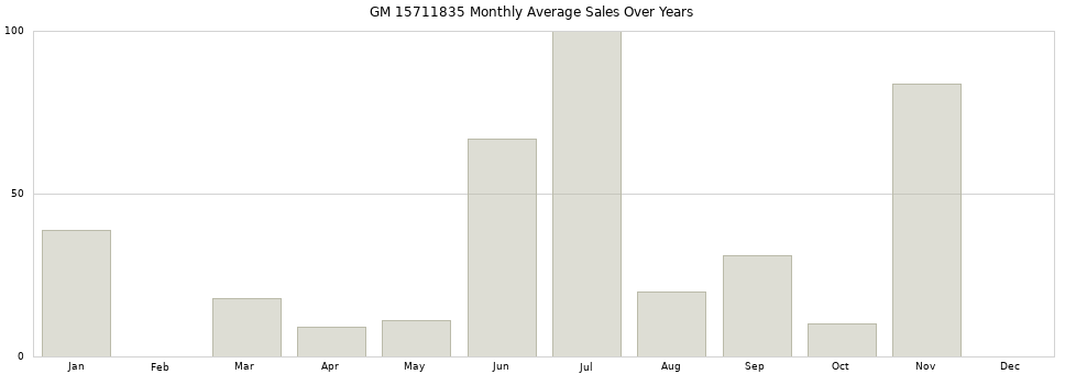 GM 15711835 monthly average sales over years from 2014 to 2020.