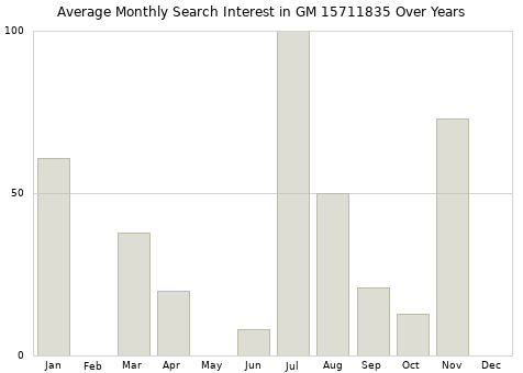 Monthly average search interest in GM 15711835 part over years from 2013 to 2020.