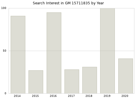 Annual search interest in GM 15711835 part.