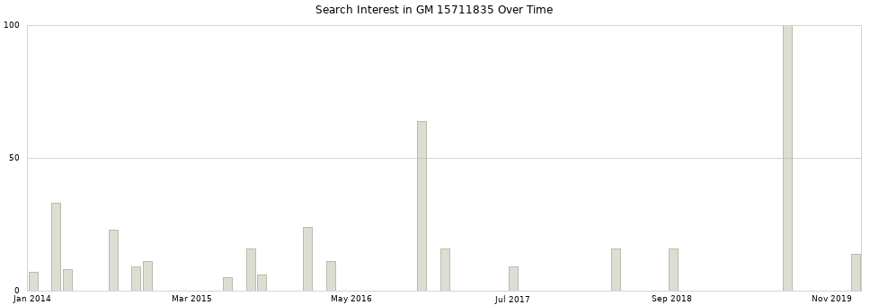 Search interest in GM 15711835 part aggregated by months over time.