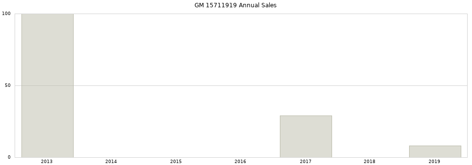GM 15711919 part annual sales from 2014 to 2020.
