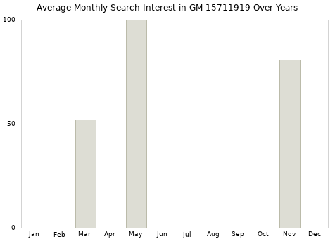 Monthly average search interest in GM 15711919 part over years from 2013 to 2020.