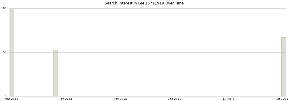 Search interest in GM 15711919 part aggregated by months over time.