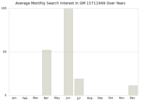 Monthly average search interest in GM 15711949 part over years from 2013 to 2020.