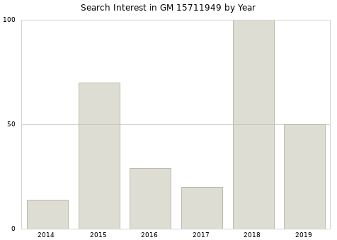 Annual search interest in GM 15711949 part.