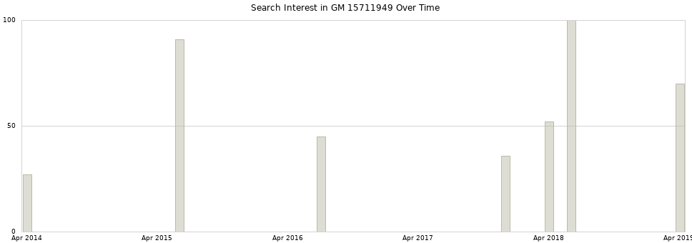 Search interest in GM 15711949 part aggregated by months over time.
