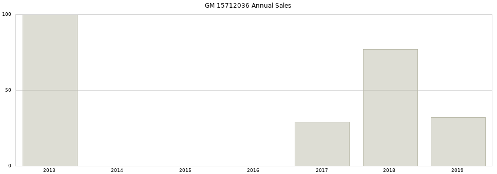 GM 15712036 part annual sales from 2014 to 2020.