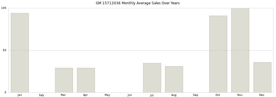 GM 15712036 monthly average sales over years from 2014 to 2020.