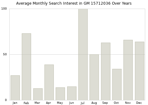 Monthly average search interest in GM 15712036 part over years from 2013 to 2020.