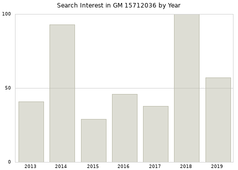 Annual search interest in GM 15712036 part.