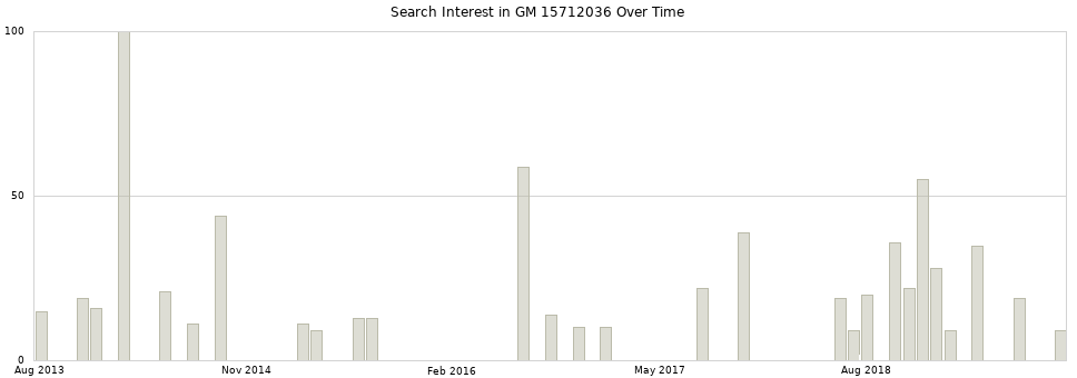 Search interest in GM 15712036 part aggregated by months over time.