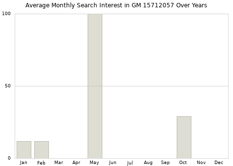 Monthly average search interest in GM 15712057 part over years from 2013 to 2020.