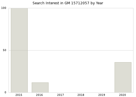Annual search interest in GM 15712057 part.