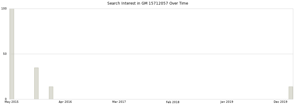 Search interest in GM 15712057 part aggregated by months over time.