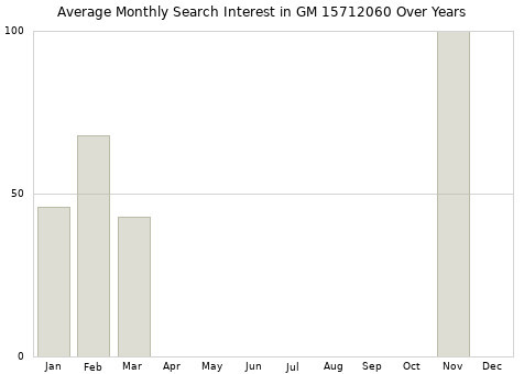 Monthly average search interest in GM 15712060 part over years from 2013 to 2020.