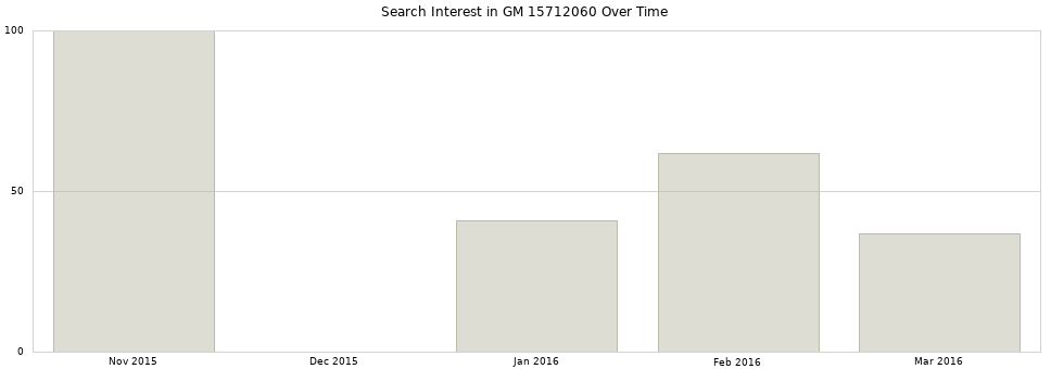 Search interest in GM 15712060 part aggregated by months over time.