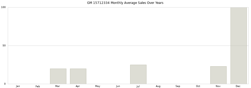 GM 15712334 monthly average sales over years from 2014 to 2020.