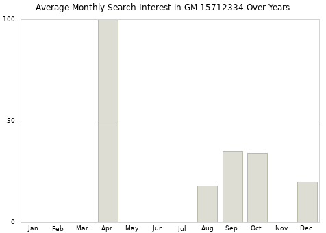 Monthly average search interest in GM 15712334 part over years from 2013 to 2020.