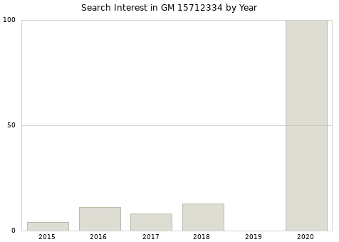 Annual search interest in GM 15712334 part.