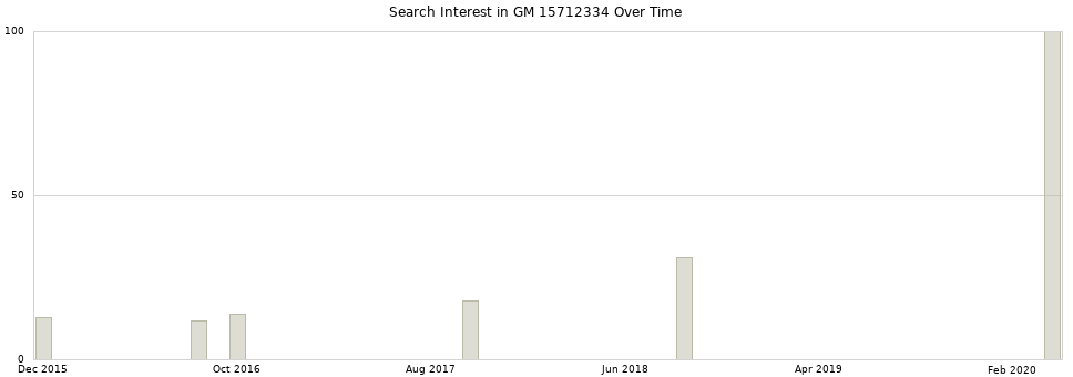 Search interest in GM 15712334 part aggregated by months over time.