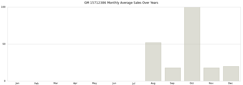 GM 15712386 monthly average sales over years from 2014 to 2020.