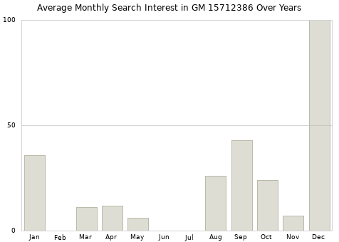 Monthly average search interest in GM 15712386 part over years from 2013 to 2020.
