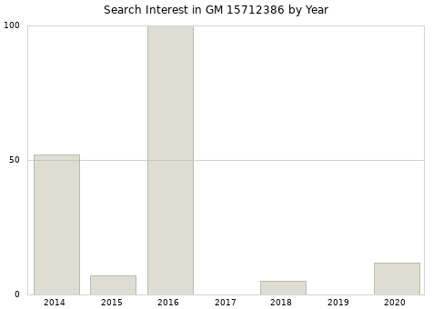 Annual search interest in GM 15712386 part.