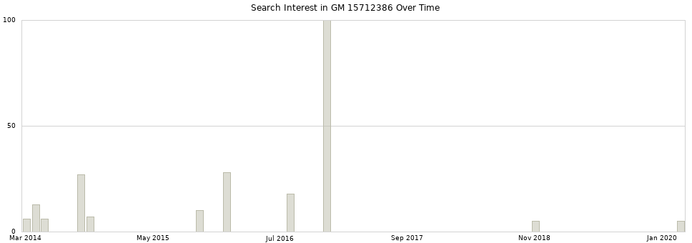 Search interest in GM 15712386 part aggregated by months over time.